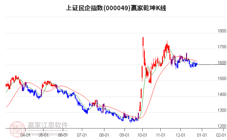 000049上證民企贏家乾坤K線工具