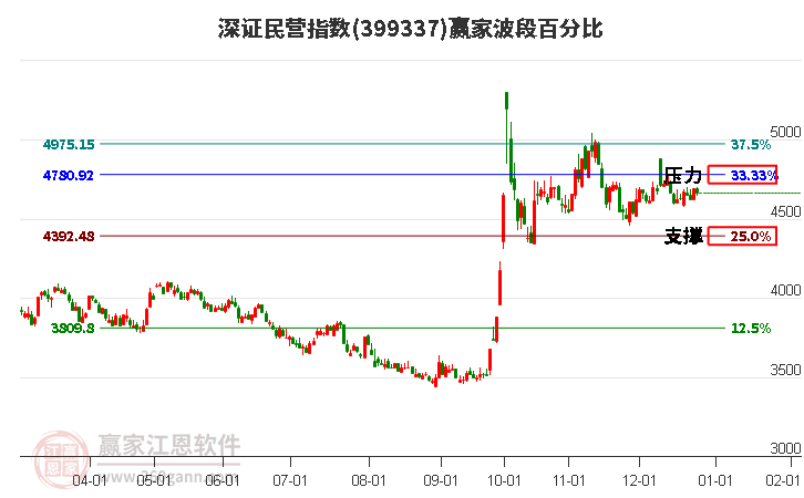 深證民營(yíng)指數(shù)贏(yíng)家波段百分比工具