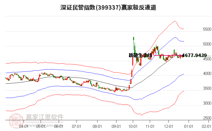 399337深證民營(yíng)贏(yíng)家極反通道工具