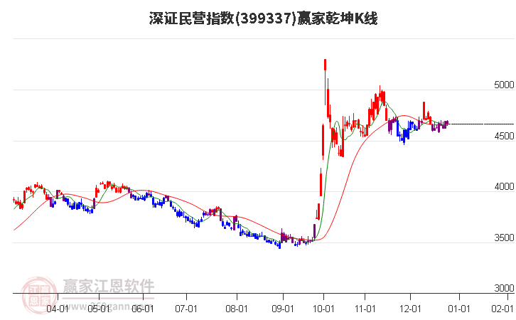 399337深證民營(yíng)贏(yíng)家乾坤K線(xiàn)工具