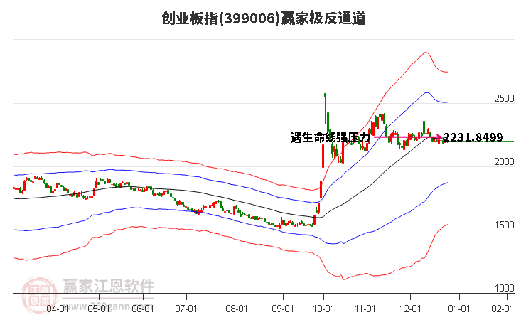 399006創(chuàng)業(yè)板指贏家極反通道工具