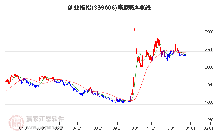 399006創(chuàng)業(yè)板指贏家乾坤K線工具