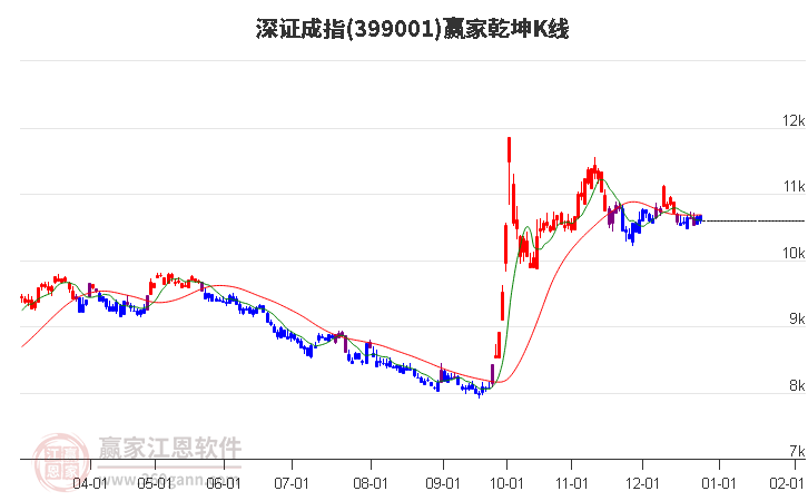 399001深證成指贏家乾坤K線工具