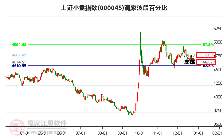 上證小盤指數(shù)贏家波段百分比工具