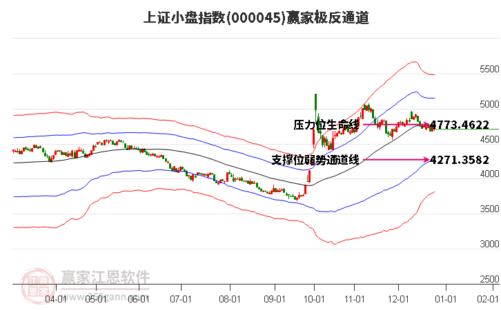 000045上證小盤贏家極反通道工具