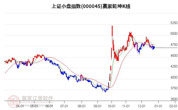 000045上證小盤贏家乾坤K線工具