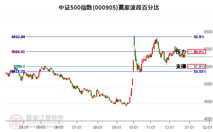 中證500指數(shù)贏家波段百分比工具