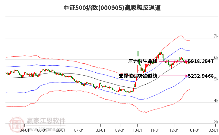 000905中證500贏家極反通道工具