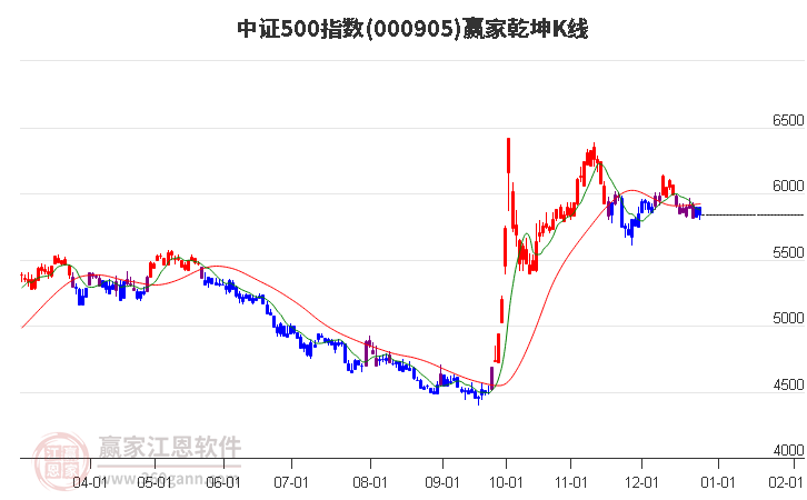 000905中證500贏家乾坤K線工具