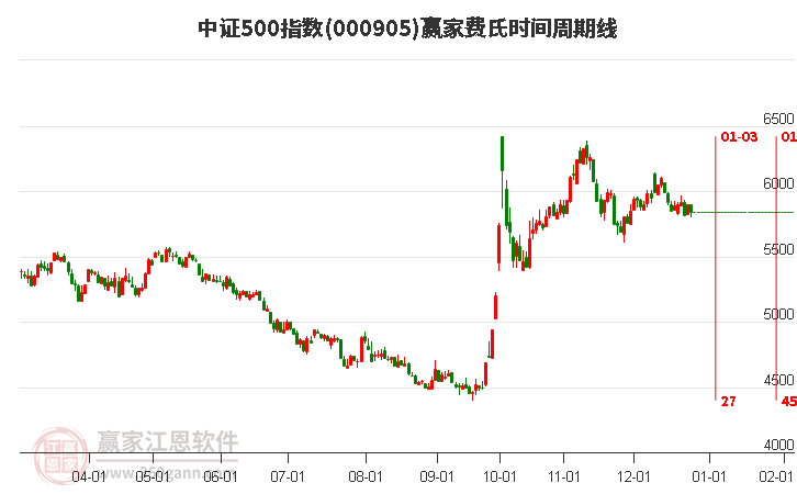 中證500指數(shù)贏家費(fèi)氏時(shí)間周期線工具