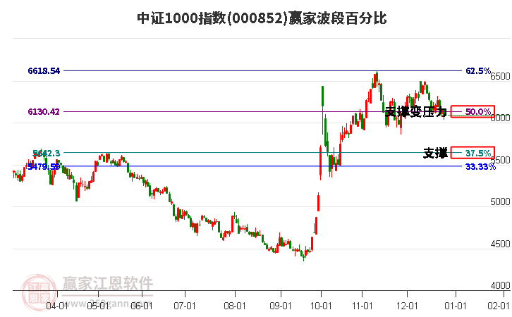 中證1000指數(shù)贏家波段百分比工具