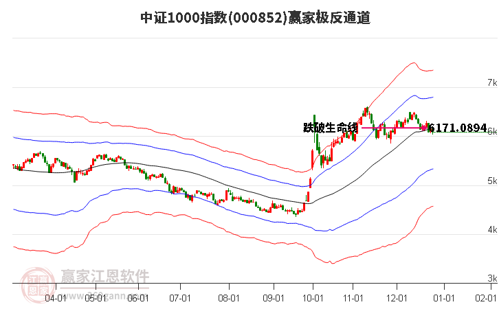 000852中證1000贏家極反通道工具