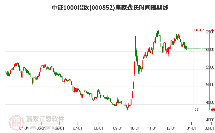 中證1000指數(shù)贏家費氏時間周期線工具
