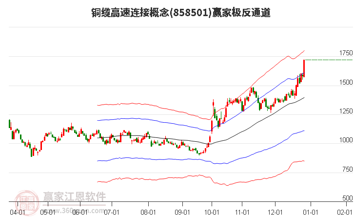858501銅纜高速連接贏家極反通道工具