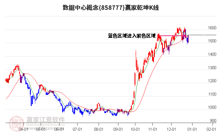 858777數(shù)據(jù)中心贏家乾坤K線(xiàn)工具