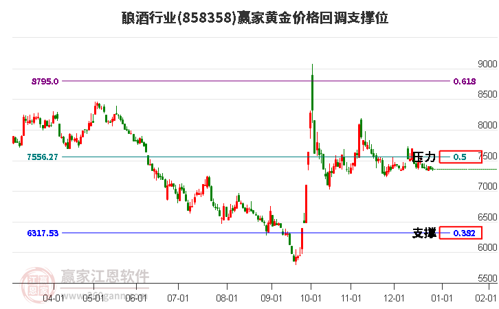 釀酒行業(yè)黃金價(jià)格回調(diào)支撐位工具 釀酒行業(yè)黃金價(jià)格回調(diào)支撐位工具