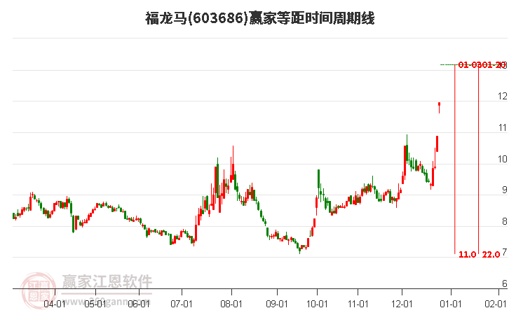 603686福龍馬等距時(shí)間周期線工具