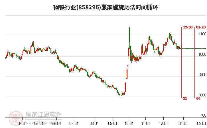 鋼鐵行業(yè)螺旋歷法時間循環(huán)工具