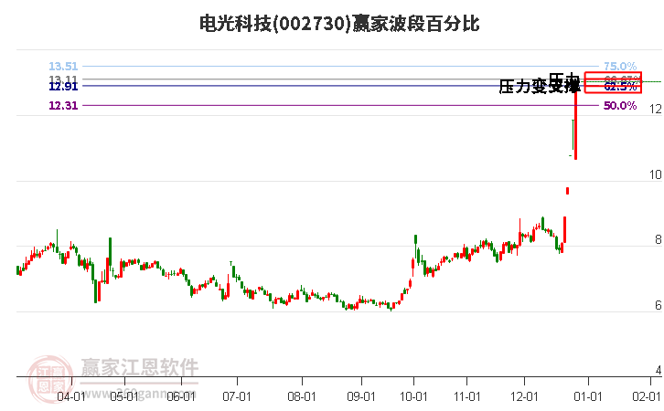 002730電光科技波段百分比工具