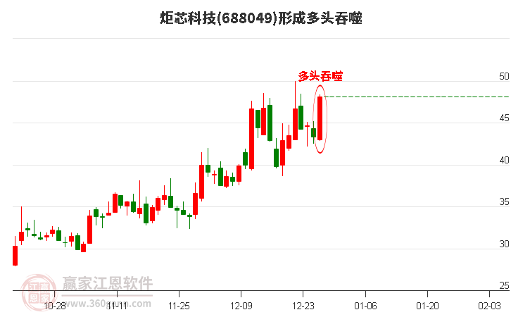 炬芯科技形成陽包陰組合形態(tài)