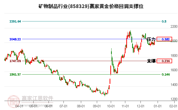 礦物制品行業(yè)黃金價(jià)格回調(diào)支撐位工具 礦物制品行業(yè)黃金價(jià)格回調(diào)支撐位工具