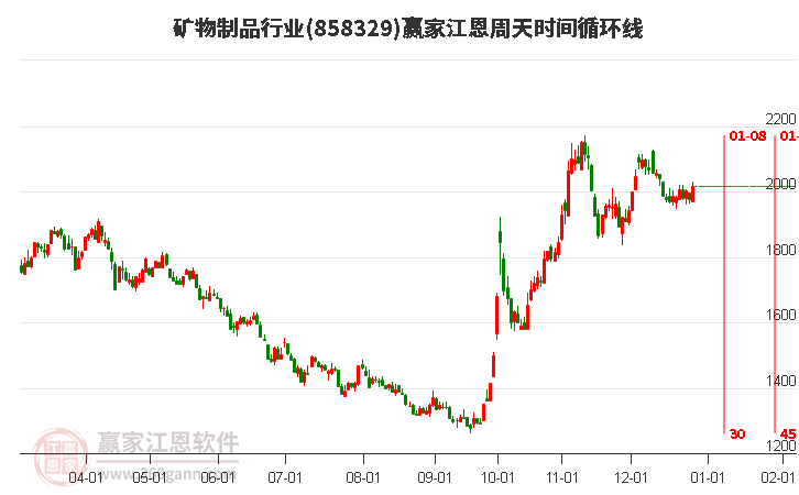 礦物制品行業(yè)江恩周天時(shí)間循環(huán)線工具 礦物制品行業(yè)江恩周天時(shí)間循環(huán)線工具