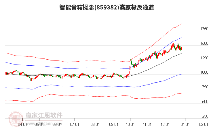 859382智能音箱贏家極反通道工具