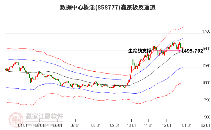 858777數(shù)據(jù)中心贏家極反通道工具