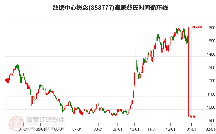 數(shù)據(jù)中心概念費(fèi)氏時(shí)間循環(huán)線工具 數(shù)據(jù)中心概念費(fèi)氏時(shí)間循環(huán)線工具