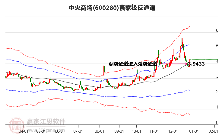 600280中央商場贏家極反通道工具 600280中央商場贏家極反通道工具