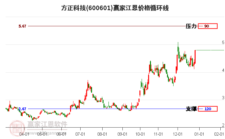 600601方正科技江恩價格循環(huán)線工具
