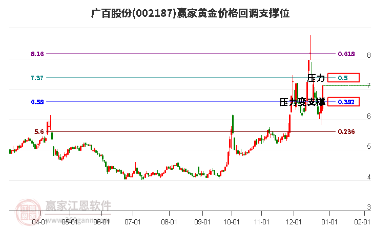 002187廣百股份黃金價格回調(diào)支撐位工具 002187廣百股份黃金價格回調(diào)支撐位工具