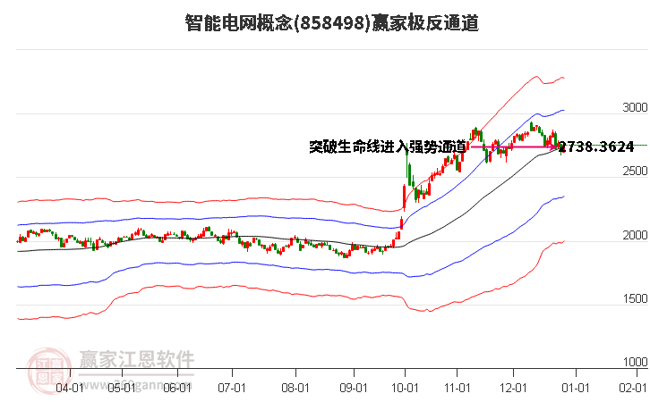 858498智能電網贏家極反通道工具