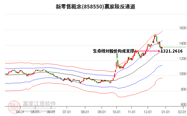858550新零售贏家極反通道工具