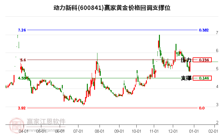 600841動力新科黃金價格回調(diào)支撐位工具 600841動力新科黃金價格回調(diào)支撐位工具