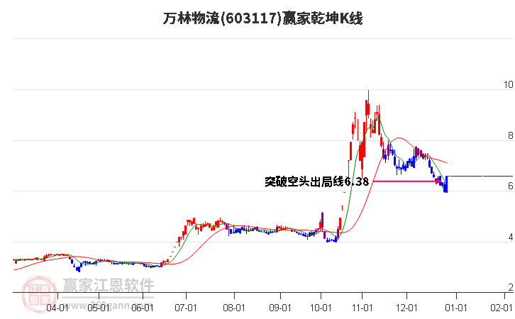 603117萬(wàn)林物流贏家乾坤K線工具