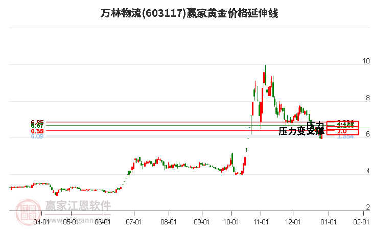 603117萬(wàn)林物流黃金價(jià)格延伸線工具