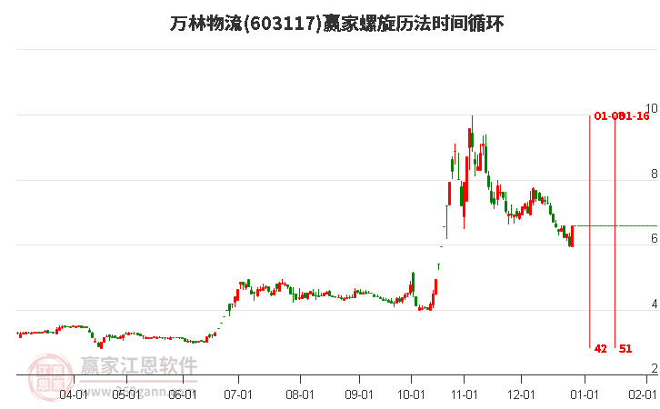 603117萬(wàn)林物流螺旋歷法時(shí)間循環(huán)工具