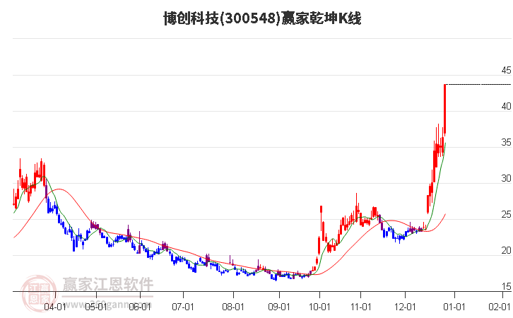 博創(chuàng)科技