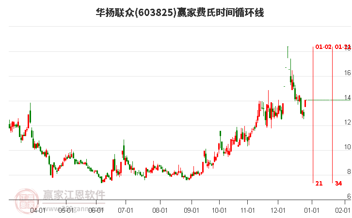 603825華揚(yáng)聯(lián)眾費(fèi)氏時(shí)間循環(huán)線(xiàn)工具