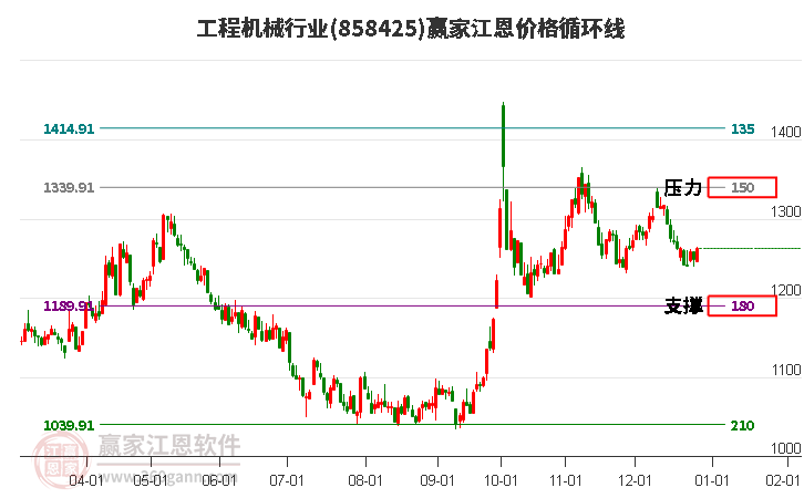 工程機械行業(yè)江恩價格循環(huán)線工具 工程機械行業(yè)江恩價格循環(huán)線工具