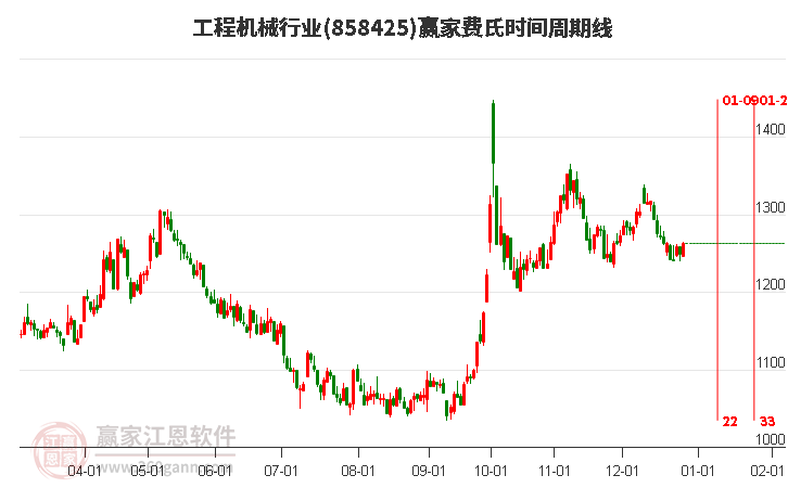 工程機械行業(yè)費氏時間周期線工具 工程機械行業(yè)費氏時間周期線工具