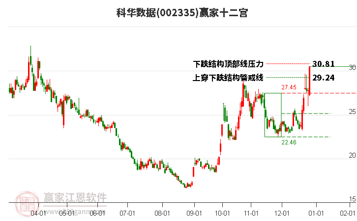 002335科華數(shù)據(jù)贏家十二宮工具