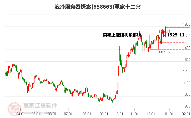 858663液冷服務(wù)器贏家十二宮工具