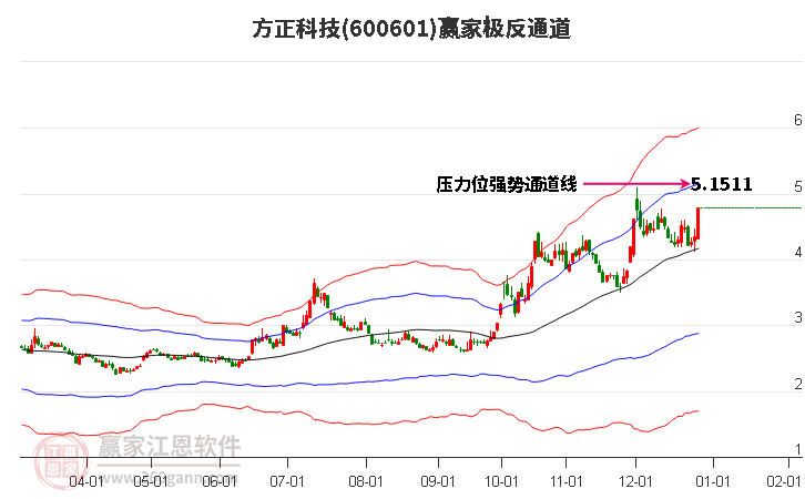 600601方正科技贏家極反通道工具