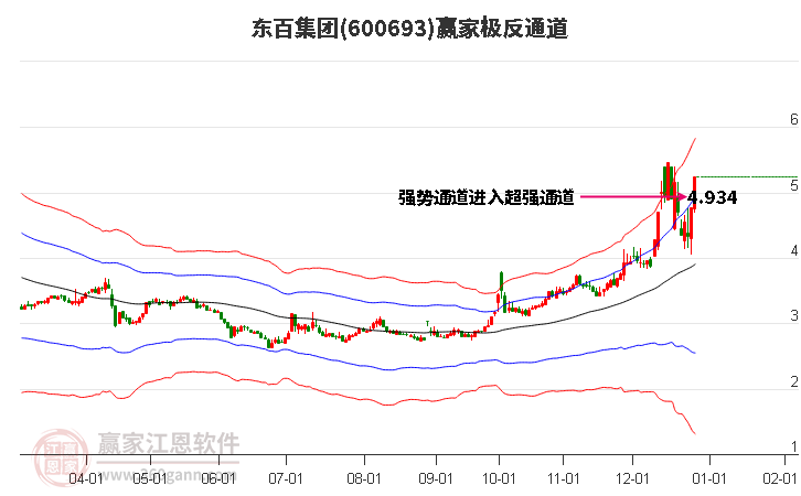 600693東百集團贏家極反通道工具