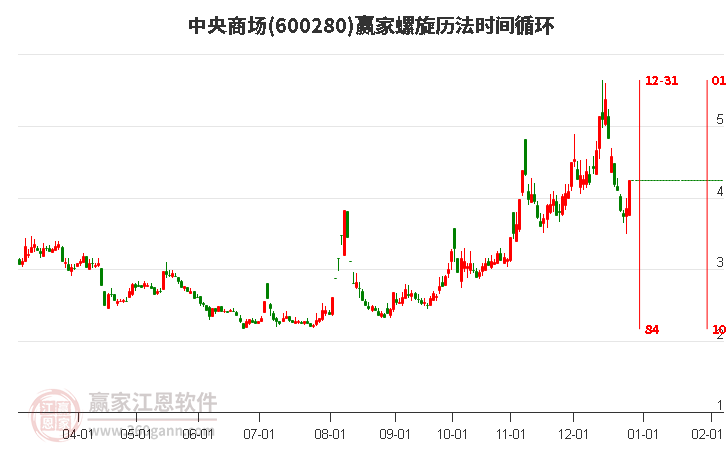 600280中央商場螺旋歷法時(shí)間循環(huán)工具 600280中央商場螺旋歷法時(shí)間循環(huán)工具