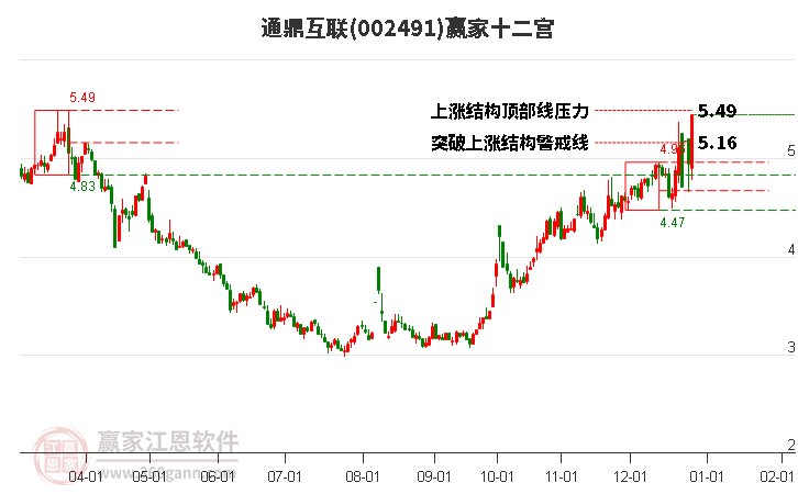 002491通鼎互聯(lián)贏家十二宮工具