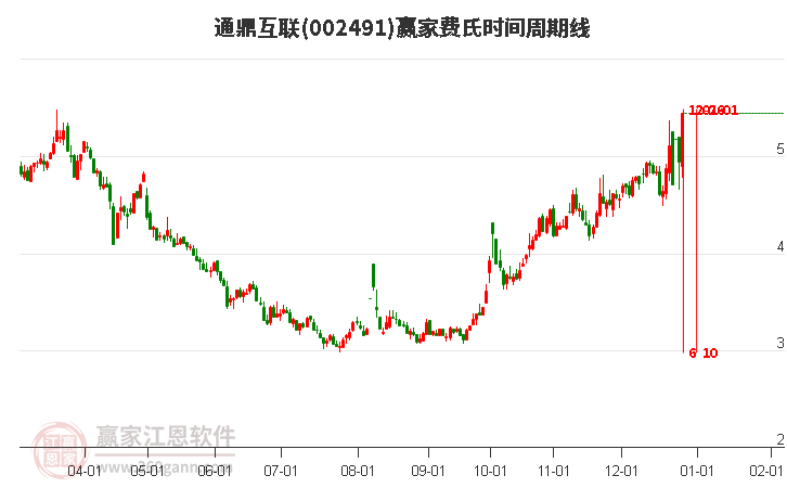 002491通鼎互聯(lián)費(fèi)氏時(shí)間周期線工具