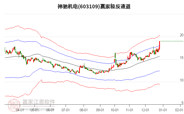 603109神馳機電贏家極反通道工具